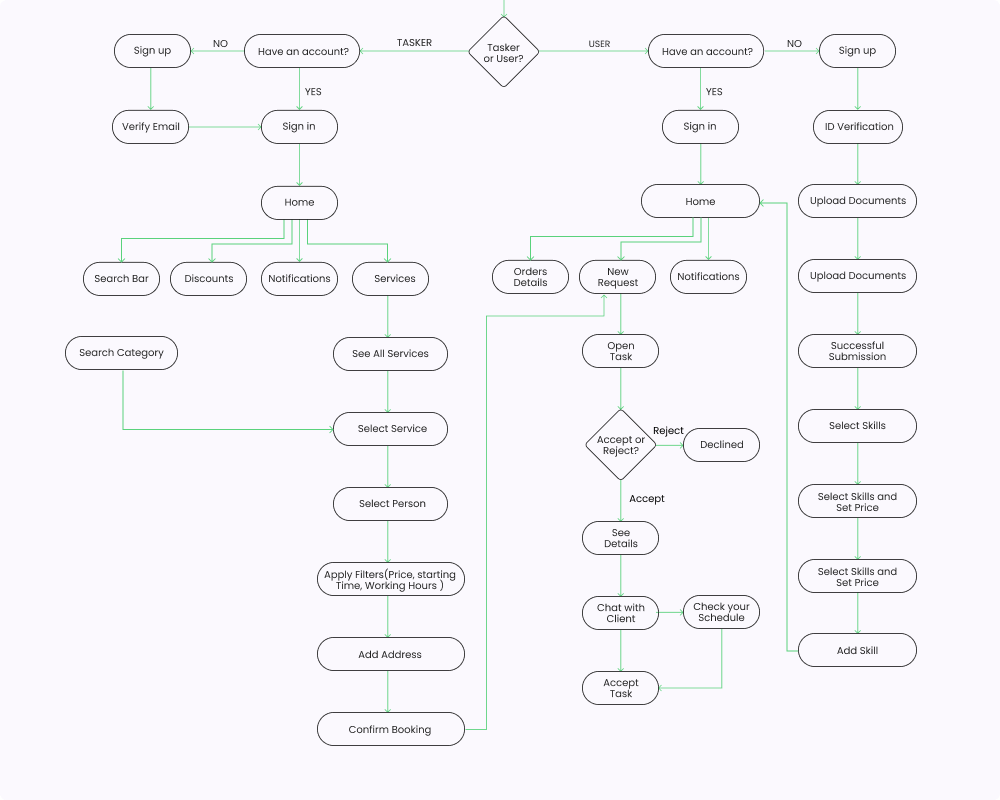 TaskBuddy user flow